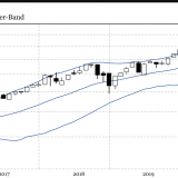 Nasdaq 100 in historischer Perspektive