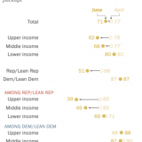 Die meisten Amerikaner erwarten mehr Hilfe vom Staat.