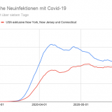 Welche zweite Welle?