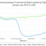 Europa entdeckt das Fliegen wieder. 