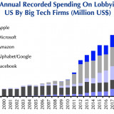 Die Tech-Riesen bauen ihren politischen Einfluss aus.