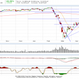 Dax und Dow Jones: Die Widerstände lasten schwer