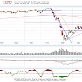 Dax und Dow Jones: Es ist noch nicht ausgestanden