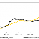 Die Goldlager füllen sich.