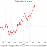 Warum die schwedische Krone so stark ist