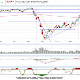 Dax und Dow Jones: Kommt diese Woche die Entscheidung?