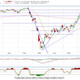 Dax und Dow Jones: Die Luft wird dünner