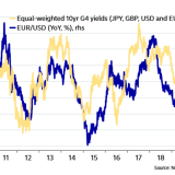 Der Euro wertet sich auf, wenn die Langfristzinsen anziehen.