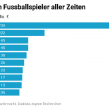 Ein Fussballrekord wackelt.