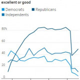 It's not the economy, stupid.
