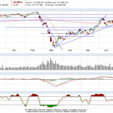 Dax und Dow Jones: Jetzt hält sich der Dax besser
