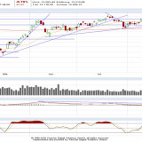 Dax und Dow Jones: Hoher Umsatz lässt Märkte nicht steigen