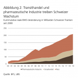 Wachstum dank Waren, die nie Schweizer Boden berührt haben.