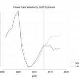 Klimakrise verschreckt Immobilienkäufer.