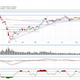 Dax und Dow Jones: steile Aufwärtstrends zunächst beendet