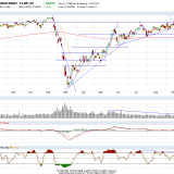 Dax und Dow Jones: freundliche Woche, aber noch keine Änderung