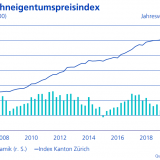 Kein Halten an Zürichs Wohnungsmarkt.