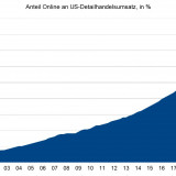 Onlinehandel boomt.