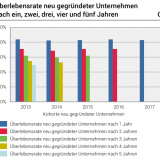 Harter Überlebenskampf für Start-ups.