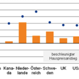 Hauspreise steigen in der Pandemie.