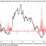 SNB geht gelassen in die letzte Sitzung. 