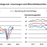 Geschäftserwartungen der Industriemanager trüben sich ein.