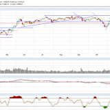 Dax und Dow Jones: Unterstützungen müssen halten
