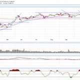 Dax und Dow Jones: Kommt jetzt doch der Korrekturmodus?