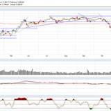 Dax und Dow Jones: trotz Seitwärtstrend Aufwärtschance