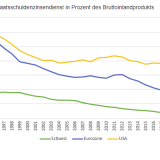 Einträgliche Schulden.