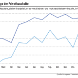Deutschlands Vorsprung schwindet.