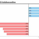 Die Rache der Zinsen.