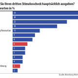 Wohin bloss mit dem Geld?