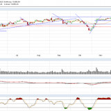 Dax und Dow Jones: Auch diese Chance ist verpufft