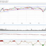 Dax und Dow Jones: Aufwärts trotz Statistik?