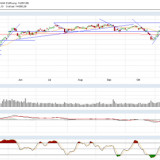 Dax und Dow Jones: Mit freundlichem Wochenstart kommt noch mehr
