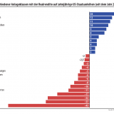 Höhere Realzinsen oder die Geschichte reimt sich.