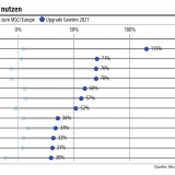 Gewinnschub für die europäischen Konzerne.
