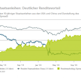 Satter Renditevorteil.
