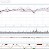 Dax und Dow Jones: Konsolidierung tut gut