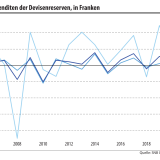 Warum die Nationalbank in Aktien investiert.