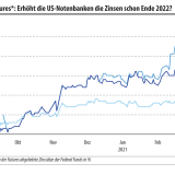US-Zinserhöhung vorverschoben.