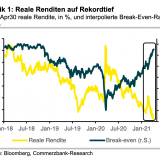 Deutsche Realzinsen auf Rekordtief.