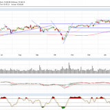 Dax und Dow Jones: mit nachlassender Dynamik weiter aufwärts?