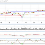 Dax und Dow Jones: Hat das Warten ein Ende?