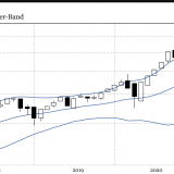 Der Nasdaq 100 im Vergleich