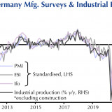 Wenn Konjunkturumfragen sich täuschen.
