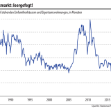 Knappheit am US-Immobilienmarkt.