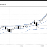 Der Glanz des Nasdaq 100 verblasst