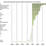Bei welchen Unternehmen die Stimmung besonders gut ist.